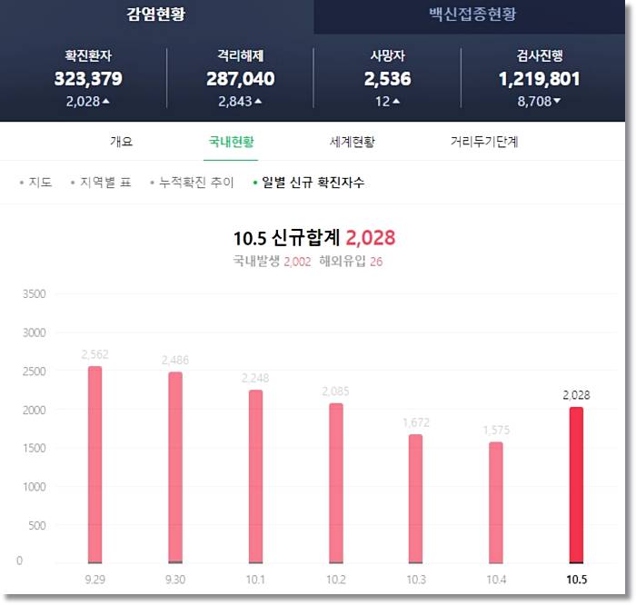 사회적 거리두기 10월