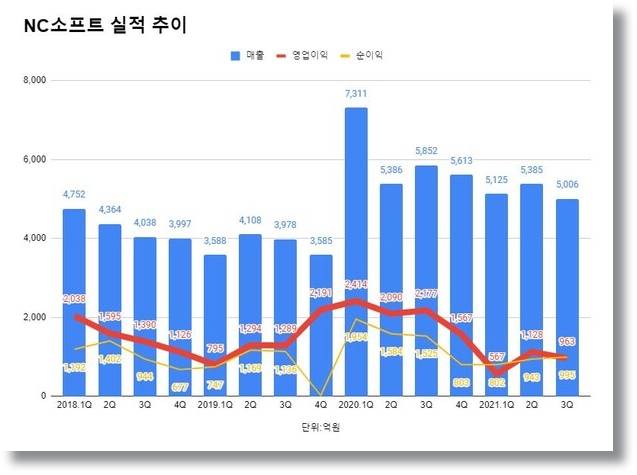 엔씨소프트 주가